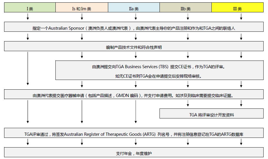 澳大利亞TGA注冊流程