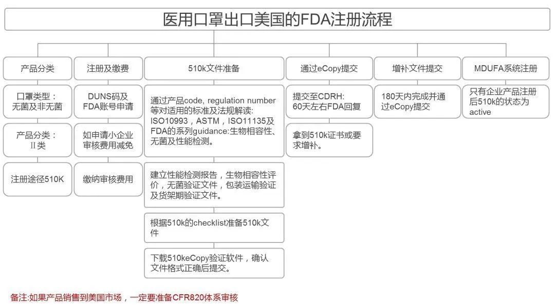 醫用口罩出口美國的FDA注冊流程