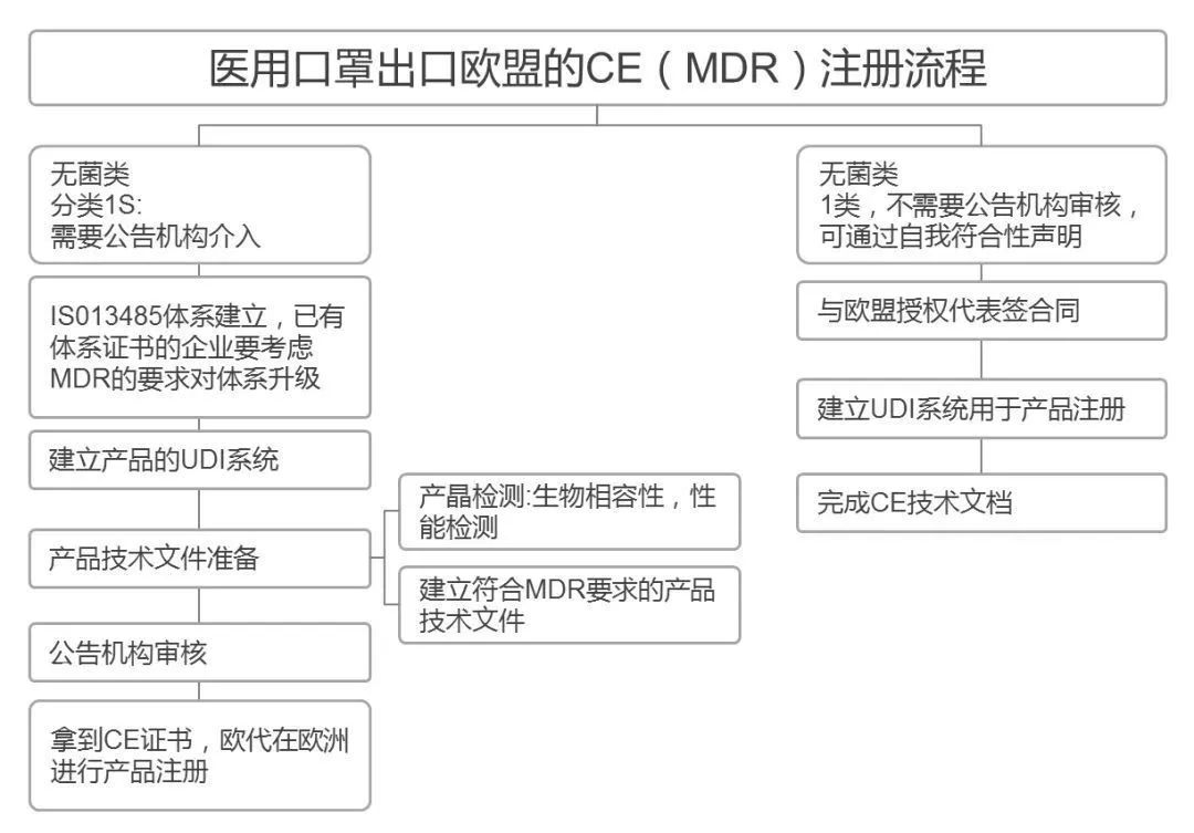 醫用口罩出口歐盟CE（MDR）注冊流程